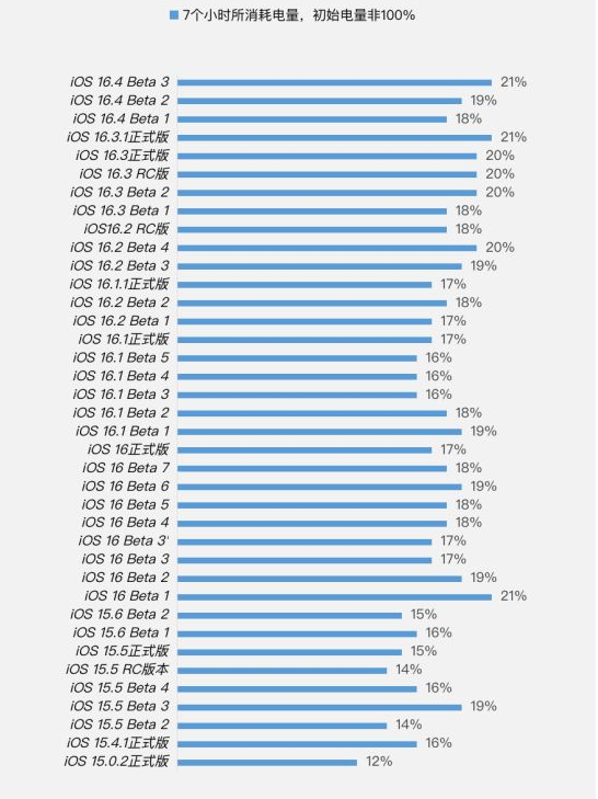 定兴苹果手机维修分享iOS 16.4 Beta 3续航跑分等测试结果汇总 