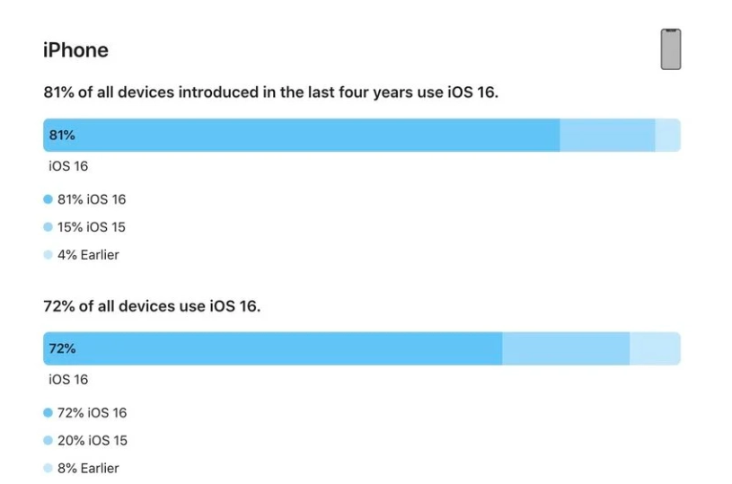 定兴苹果手机维修分享iOS 16 / iPadOS 16 安装率 