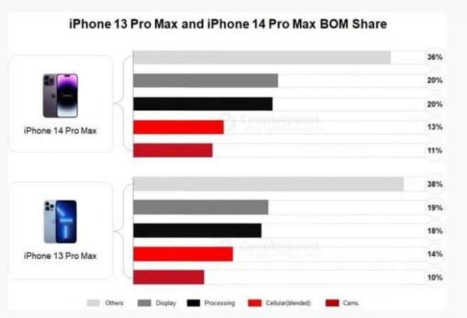 定兴苹果手机维修分享iPhone 14 Pro的成本和利润 