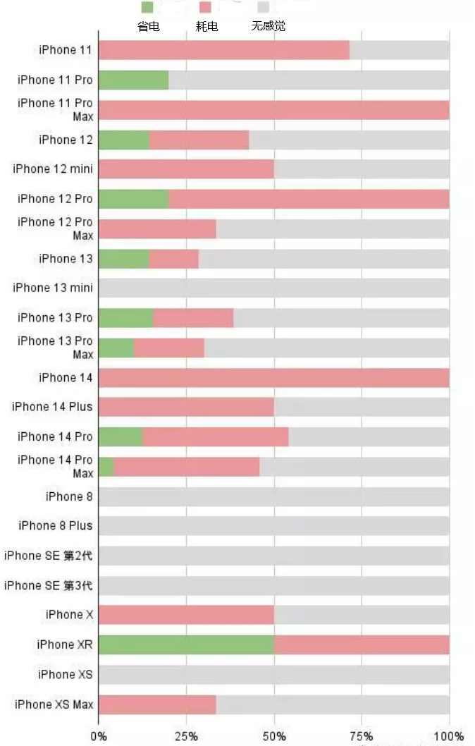 定兴苹果手机维修分享iOS16.2太耗电怎么办？iOS16.2续航不好可以降级吗？ 