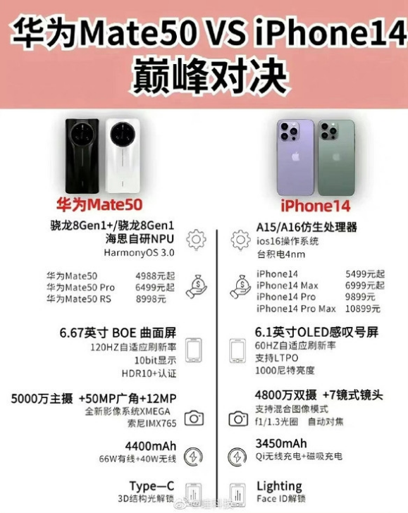 定兴苹果14维修分享iPhone14和华为mate50，应该怎么选 