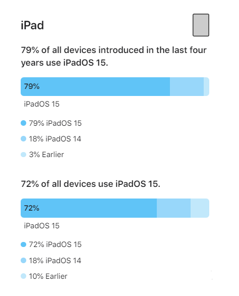 定兴苹果手机维修分享iOS 16将至，iOS 15安装率怎么样 