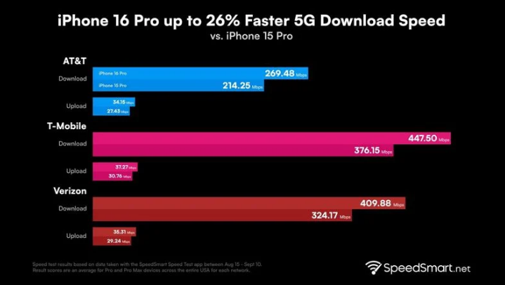 定兴苹果手机维修分享iPhone 16 Pro 系列的 5G 速度 