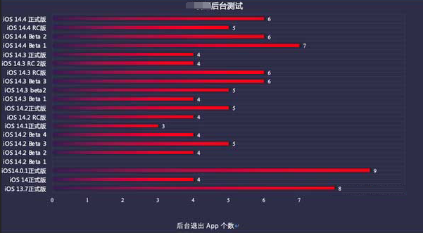 定兴苹果手机维修分享iOS14.5beta1续航怎么样 