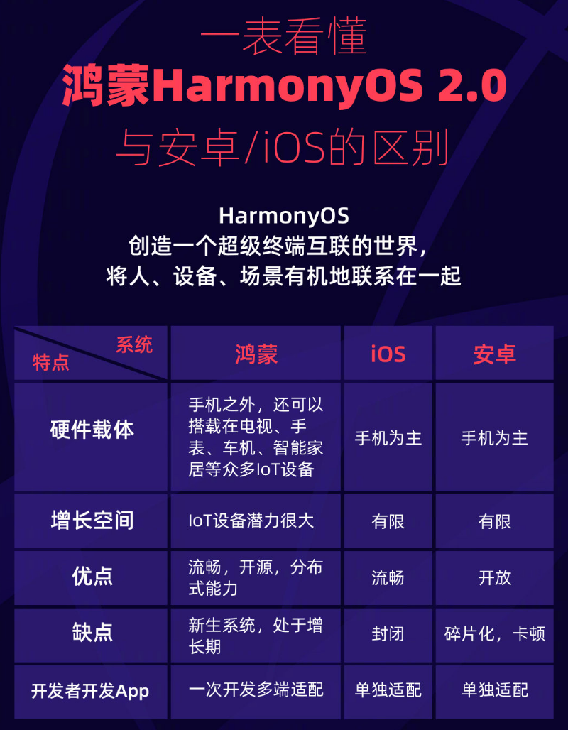 定兴苹果手机维修分享华为鸿蒙 OS 与安卓以及 iOS 都有什么区别 