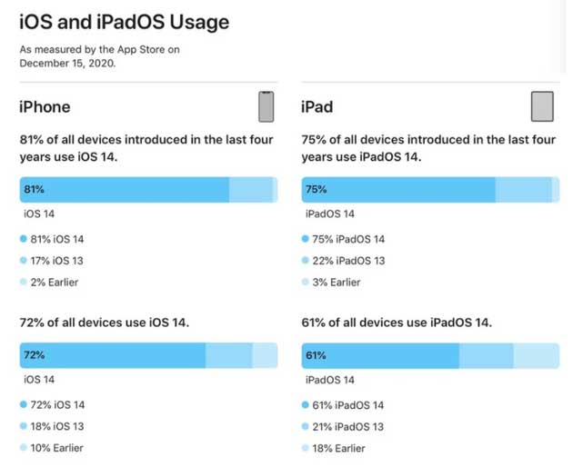 定兴苹果手机维修分享有多少用户更新了 iOS 14 