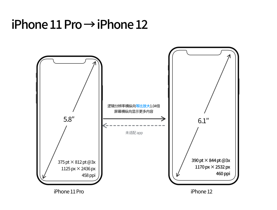 定兴苹果手机维修分享iPhone 12 mini 和 iPhone 12 Pro 的尺寸变化会改变显示内容吗 