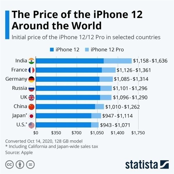 定兴苹果手机维修分享哪个购买iPhone 12/12 Pro更便宜 